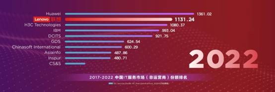IDC最新報告：聯想進入中國IT服務份額排名第二