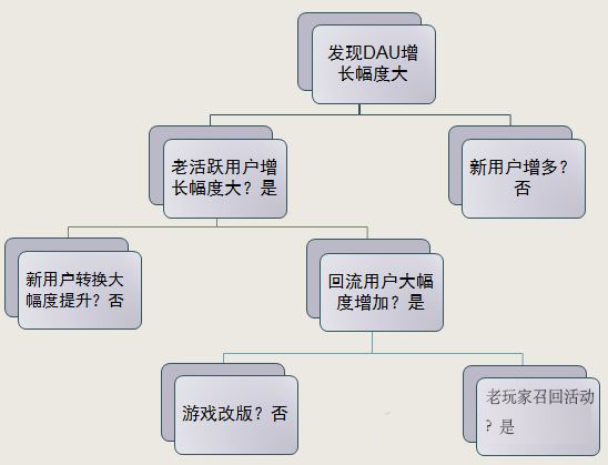 干貨丨數據分析基本思路及手法