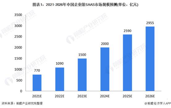 圖表1:2021-2026年中國企業級SAAS市場規模預測(單位：億元)
