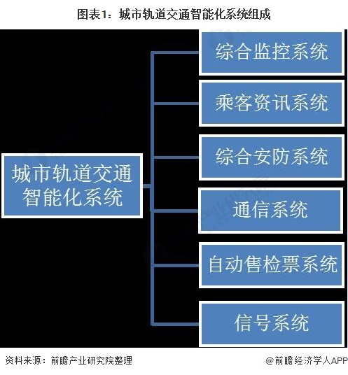 圖表1:城市軌道交通智能化系統組成