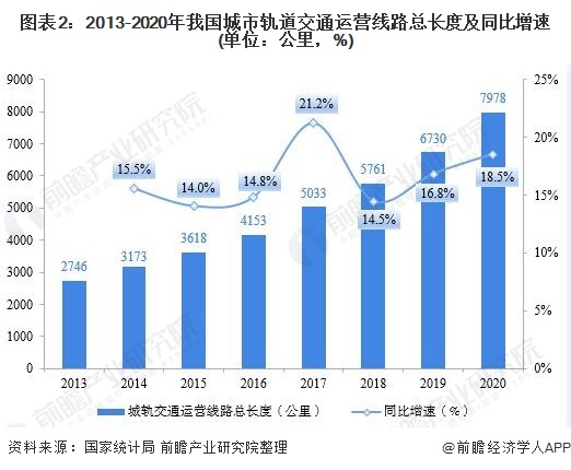 圖表2:2013-2020年我國城市軌道交通運營線路總長度及同比增速(單位：公里，%)