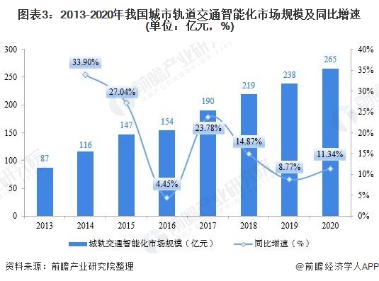 圖表3:2013-2020年我國城市軌道交通智能化市場規模及同比增速(單位：億元，%)