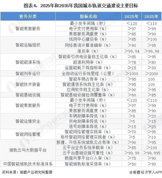 圖表4:2025年和2035年我國城市軌道交通建設主要目標