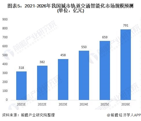 圖表5:2021-2026年我國城市軌道交通智能化市場規模預測(單位：億元)