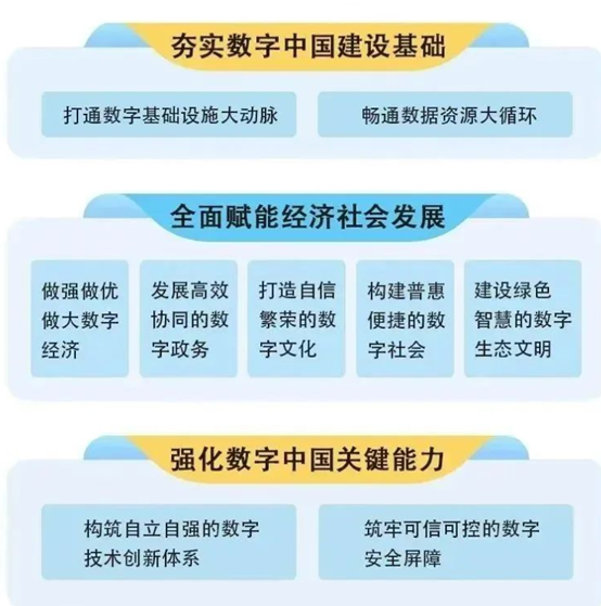 AI芯天下丨新基建丨國務院印發了《數字中國建設整體布局規劃》，云計算市場走向競合