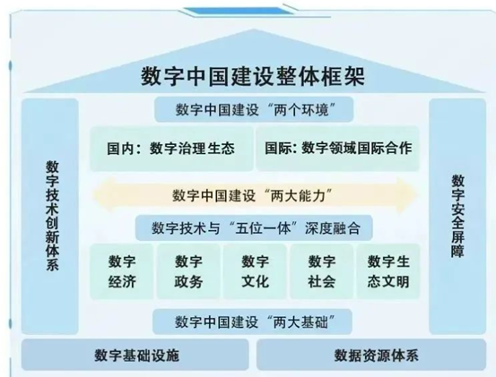 AI芯天下丨新基建丨國務院印發了《數字中國建設整體布局規劃》，云計算市場走向競合