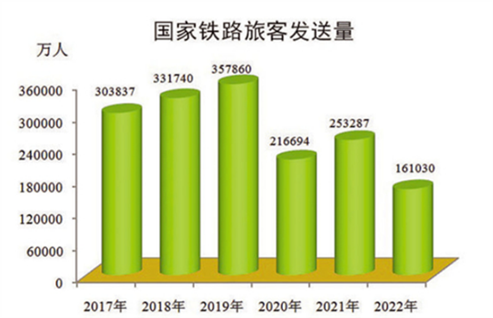 2022年 全國(guó)坐火車的少了36.4％！高鐵已達(dá)4.2萬(wàn)公里