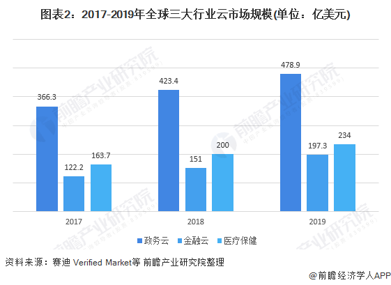 圖表2:2017-2019年全球三大行業云市場規模(單位：億美元)