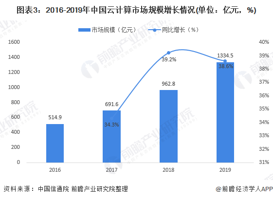 圖表3:2016-2019年中國云計算市場規模增長情況(單位：億元，%)