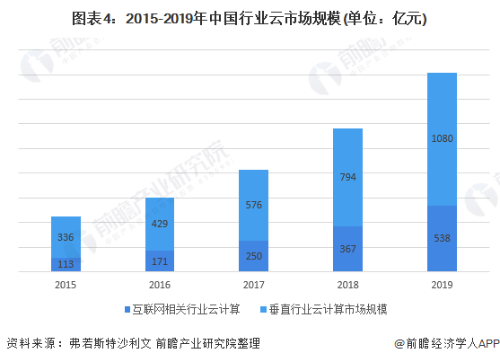 圖表4:2015-2019年中國行業云市場規模(單位：億元)