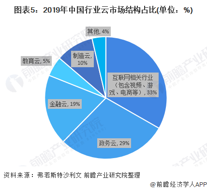 圖表5:2019年中國行業云市場結構占比(單位：%)