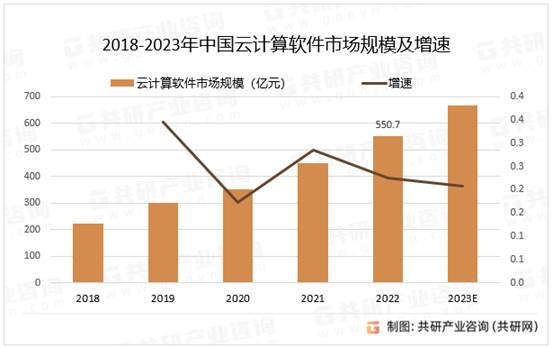 2018-2023年中國云計算軟件市場規模及增速