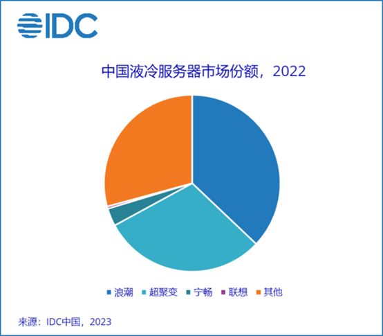 IDC：2022年中國液冷服務(wù)器市場規(guī)模達10.1億美元