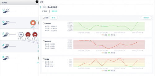 運(yùn)維視角-實(shí)例對象指標(biāo)態(tài)勢的深度分析