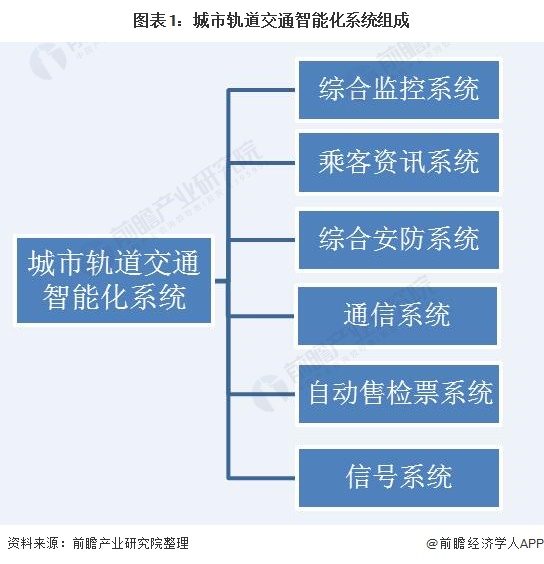 圖表1:城市軌道交通智能化系統組成