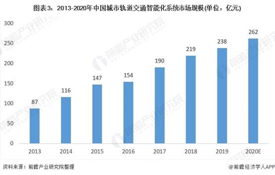 圖表3:2013-2020年中國城市軌道交通智能化系統市場規模(單位：億元)