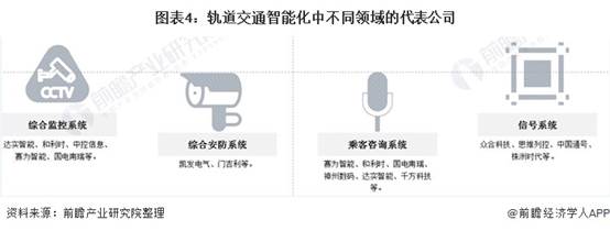圖表4:軌道交通智能化中不同領域的代表公司