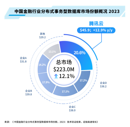 IDC發(fā)布金融行業(yè)報告：騰訊云TDSQL穩(wěn)居獲金融、銀行市場雙料第一