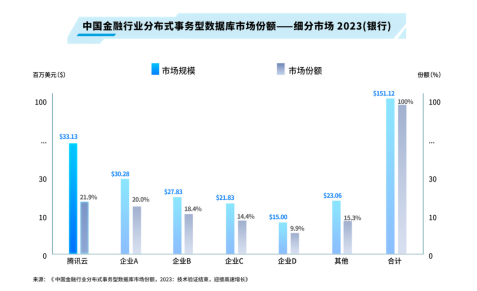 IDC發(fā)布金融行業(yè)報告：騰訊云TDSQL穩(wěn)居獲金融、銀行市場雙料第一