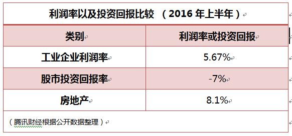 這些數據告訴你中國樓市瘋漲真相！