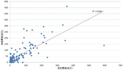 案例丨大數據到底如何搞定電影票房預測？