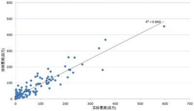 案例丨大數據到底如何搞定電影票房預測？