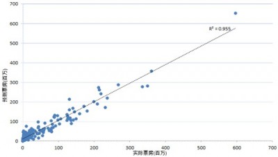 案例丨大數據到底如何搞定電影票房預測？