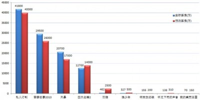 案例丨大數據到底如何搞定電影票房預測？
