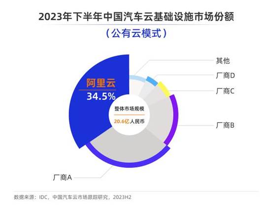 里云助力汽車行業革新，公有云平臺成核心引