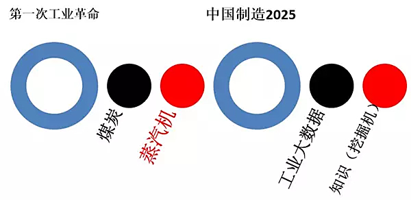 工業大數據是中國制造的偽命題丨無知識不數據 精益數據時代