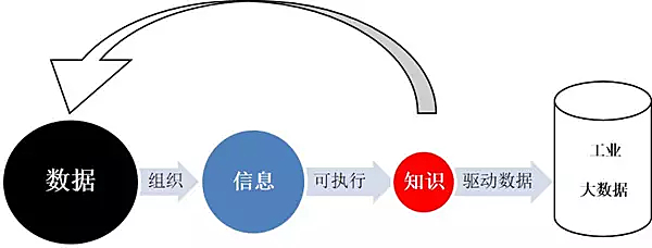 工業大數據是中國制造的偽命題丨無知識不數據 精益數據時代