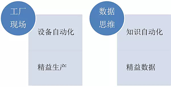 工業大數據是中國制造的偽命題丨無知識不數據 精益數據時代