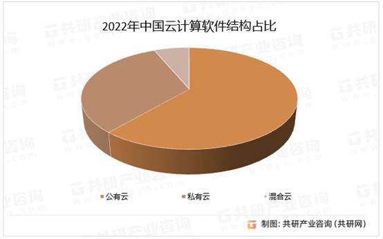 2022年中國云計算軟件結構占比