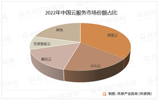中國云服務市場中，阿里云處于領跑位置，市場份額占36%；騰訊云市場份額為16.0%；華為云市場份額為19%；百度智能院市場份額占比9%。 2022年中國云服務市場份額占比