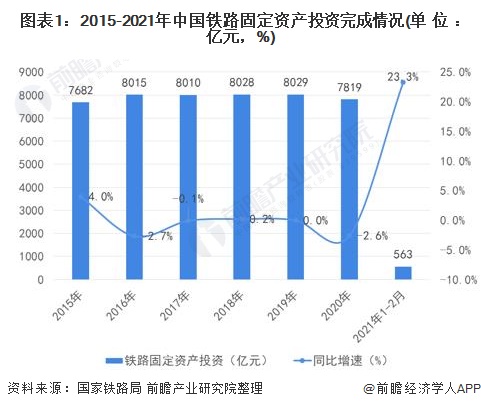 圖表1:2015-2021年中國鐵路固定資產投資完成情況(單位：億元，%)