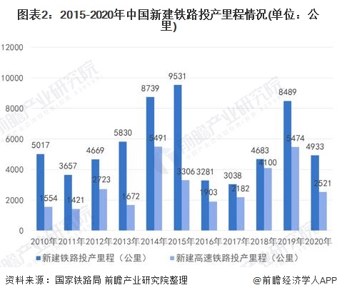 圖表2:2015-2020年中國新建鐵路投產里程情況(單位：公里)