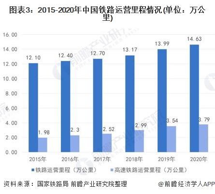 圖表3:2015-2020年中國鐵路運營里程情況(單位：萬公里)