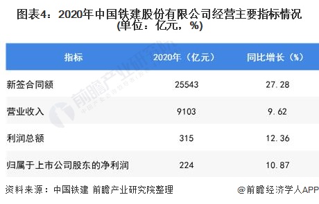 圖表4:2020年中國鐵建股份有限公司經營主要指標情況(單位：億元，%)