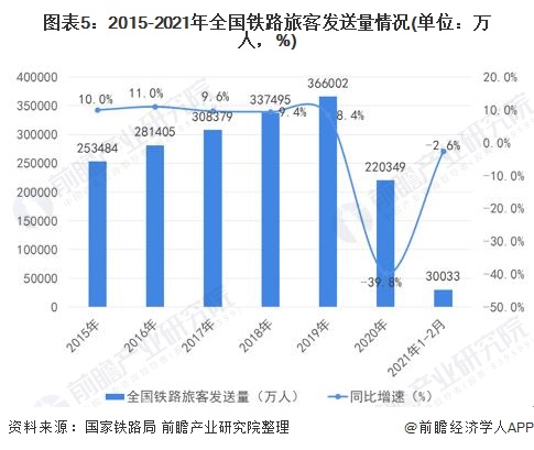 圖表5:2015-2021年全國鐵路旅客發送量情況(單位：萬人，%)