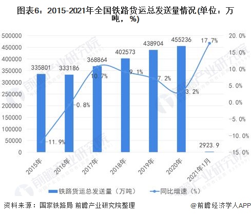 圖表6:2015-2021年全國鐵路貨運總發送量情況(單位：萬噸，%)