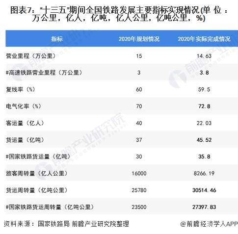 圖表7:十三五期間全國鐵路發展主要指標實現情況(單位：萬公里，億人，億噸，億人公里，億噸公里，%)