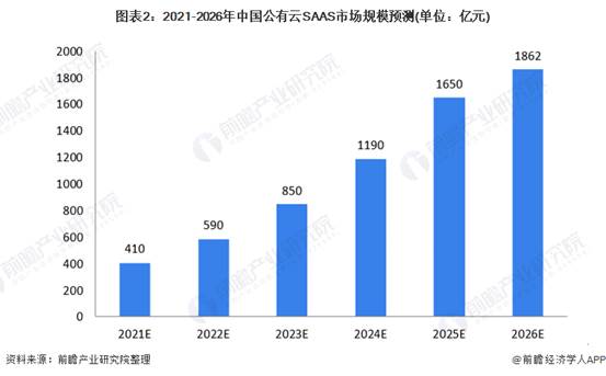 圖表2:2021-2026年中國公有云SAAS市場規模預測(單位：億元)