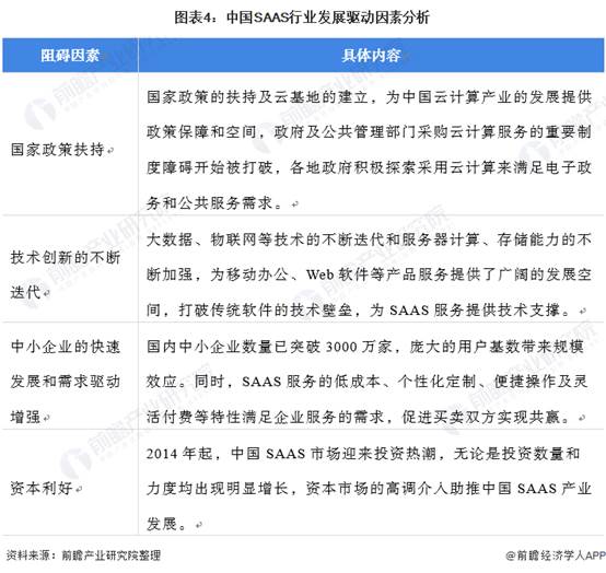 圖表4:中國SAAS行業發展驅動因素分析