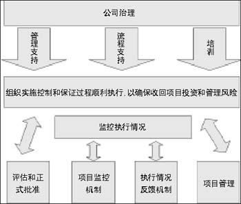 四種IT治理模型大比較