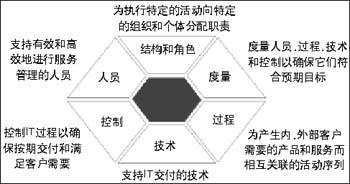 四種IT治理模型大比較