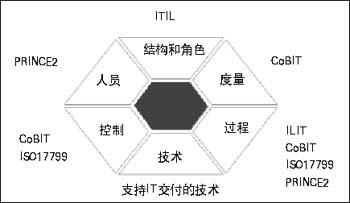 四種IT治理模型大比較