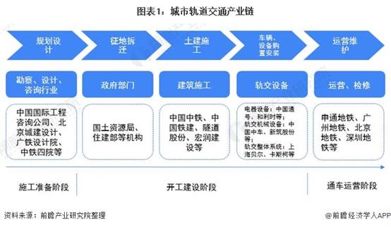 圖表1:城市軌道交通產業鏈