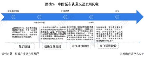 圖表2:中國城市軌道交通發展歷程