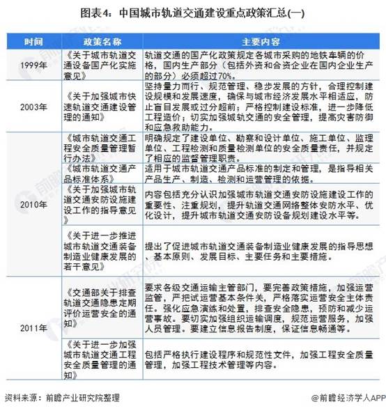 圖表4:中國城市軌道交通建設重點政策匯總(一)
