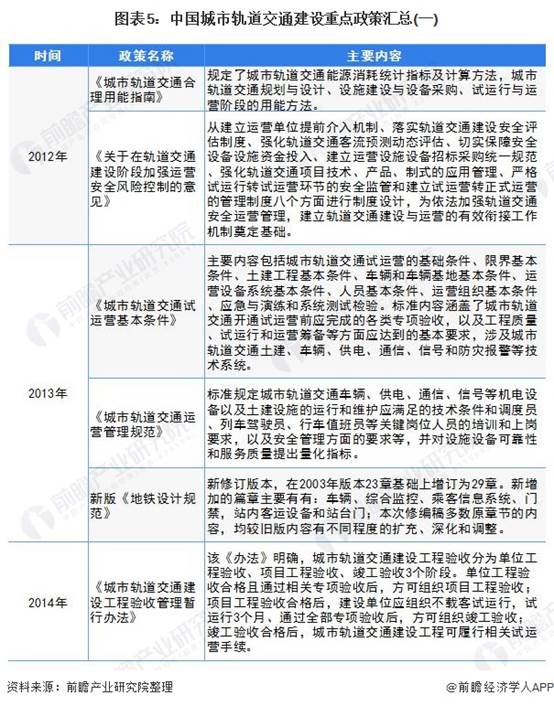 圖表5:中國城市軌道交通建設重點政策匯總(一)